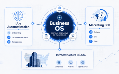 El «Business OS»: Por qué la infraestructura operativa es el techo de cristal de las agencias B2B globales